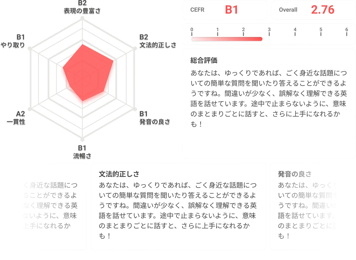 6要素のレーダーチャートとCEFRレベルが表示されたアセスメント結果
